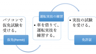 車を買う前に!アイオワで運転免許を取るには?